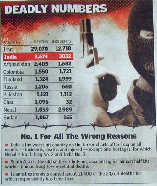 таблица терроризма в мире