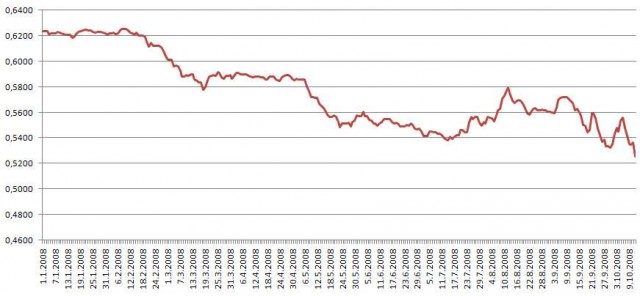 INR/RUR